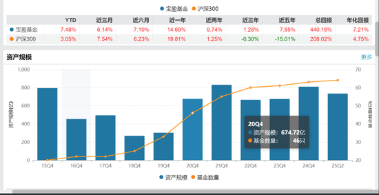 宝盈基金留不住人才?百亿明星杨思亮批量卸任核心产品,今年竟然负收益