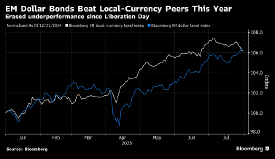 新兴市场基金调整押注,“做空美元” 交易吸引力下降