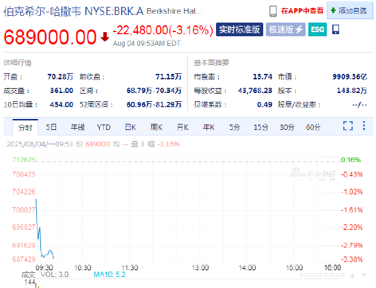 伯克希尔跌3.2% 盈利下滑且未进行股票回购,令投资者失望