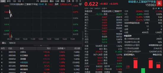 英伟达新高催化,A股光模块回暖!太辰光领涨超5%,资金继续抢筹创业板人工智能ETF