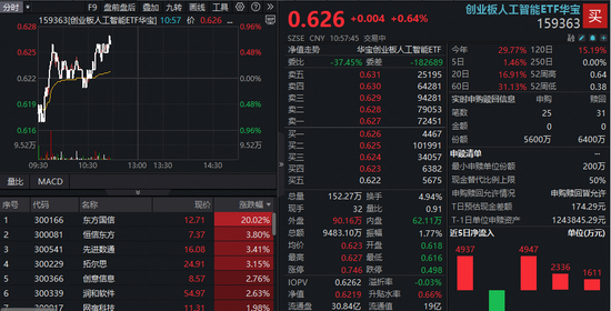 东方国信20CM涨停,创业板人工智能ETF(159363)上涨0.64%!机构:重视AI应用扩散机会