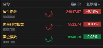 午评：港股恒指涨0.18% 科指涨0.03% 科网股分化 军工股走强 创新药概念回调