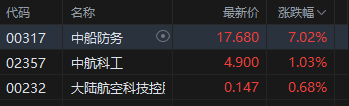 午评：港股恒指涨0.18% 科指涨0.03% 科网股分化 军工股走强 创新药概念回调