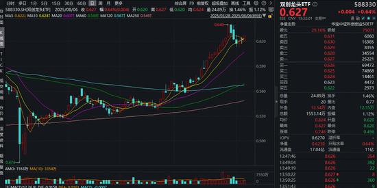 市场风格转向?科技成长主线不改!硬科技宽基——双创龙头ETF(588330)场内飘红