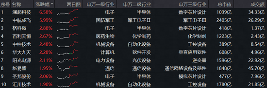 市场风格转向?科技成长主线不改!硬科技宽基——双创龙头ETF(588330)场内飘红