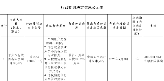 平安银行珠海分行被罚88.625万元:个别账户交易监测不到位等