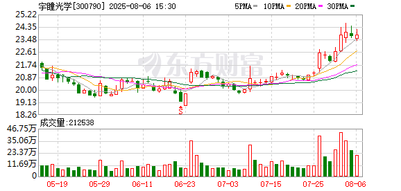 宇瞳光学：具体的经营和客户情况可查阅公司已披露的公告和定期报告